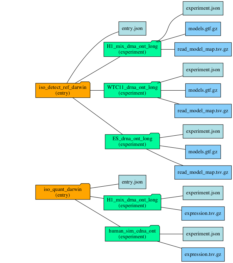 Submission file hierarchy diagram